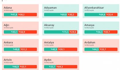 İl İl 2017 Referandum Sonuçları