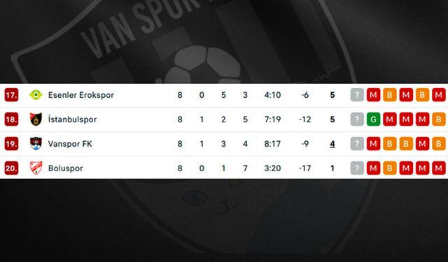 Vanspor SOS veriyor! Yıllar sonra çıktığı 1. Lig’de düşme hattında