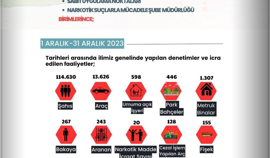 Erzurum'da son bir ayda 243 aranan şahıs yakalandı