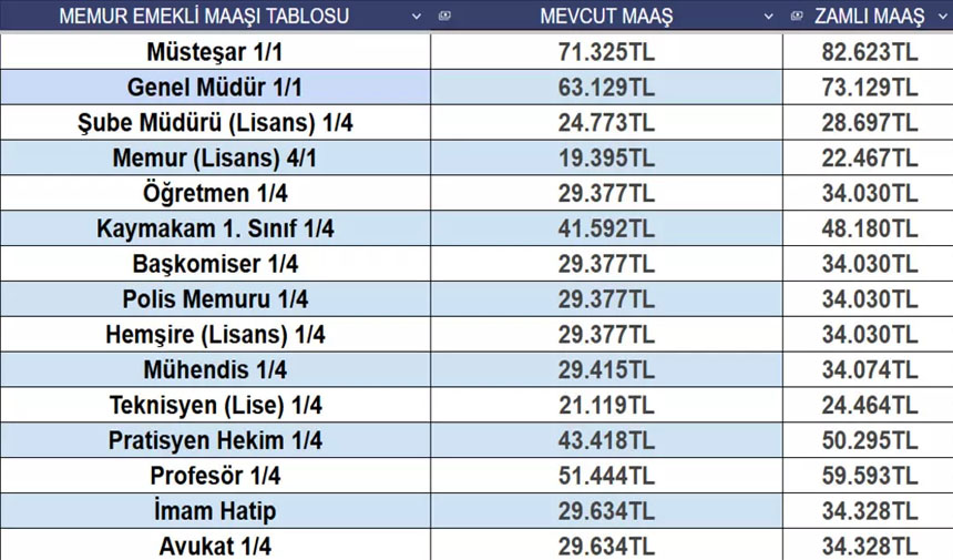 Tablo 2