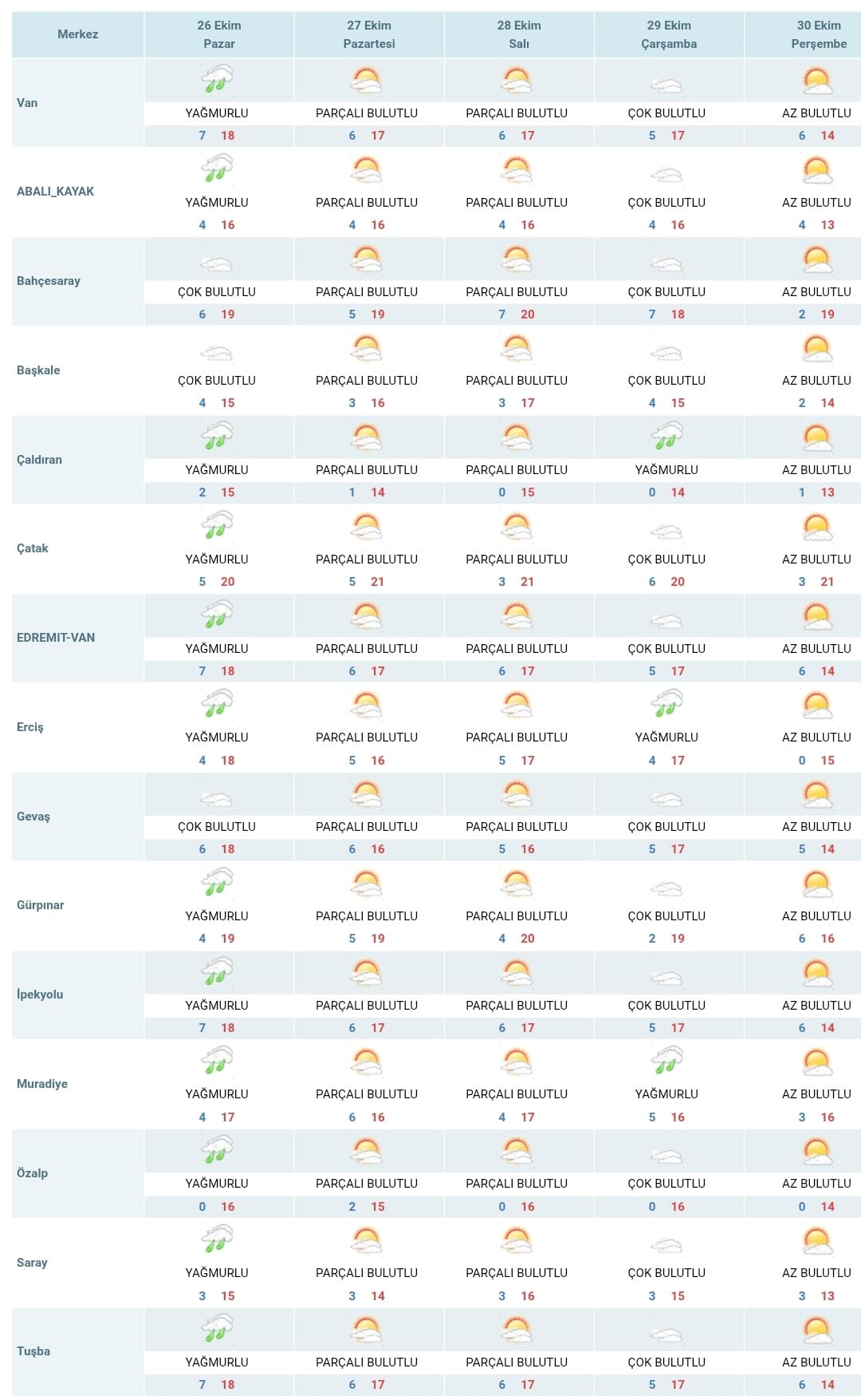 Van Hava Durumu Tahmini