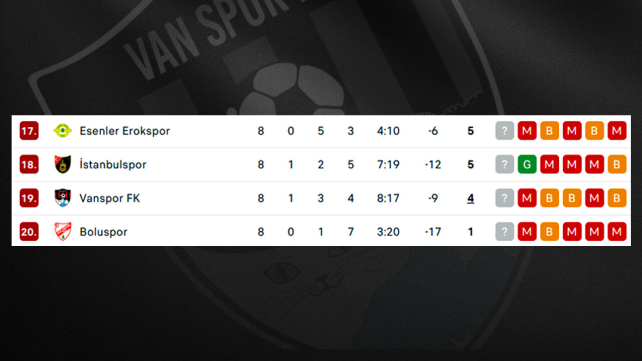 Vanspor SOS veriyor! Yıllar sonra çıktığı 1. Lig’de düşme hattında